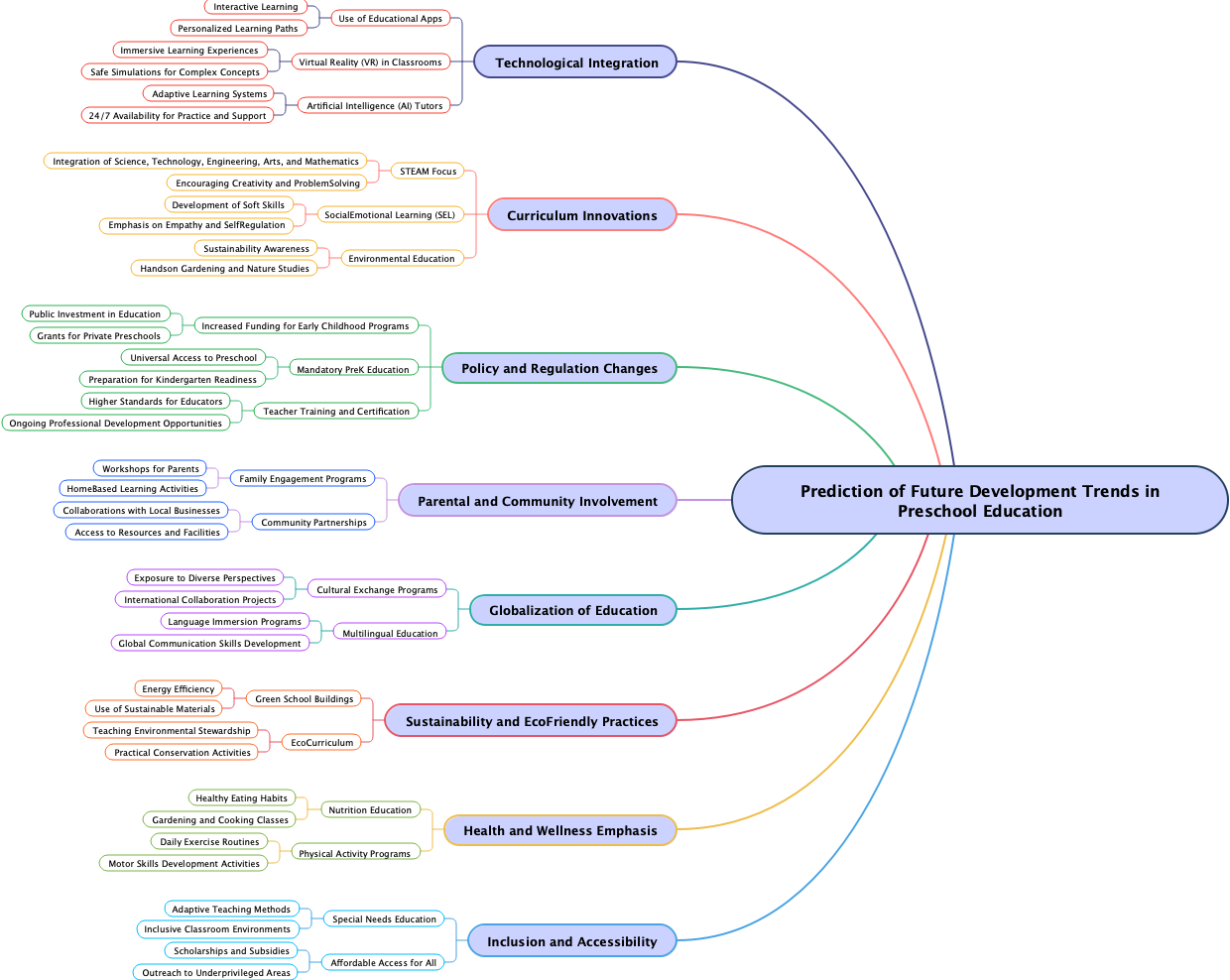 Prediction of Future Development Trends in Preschool Education