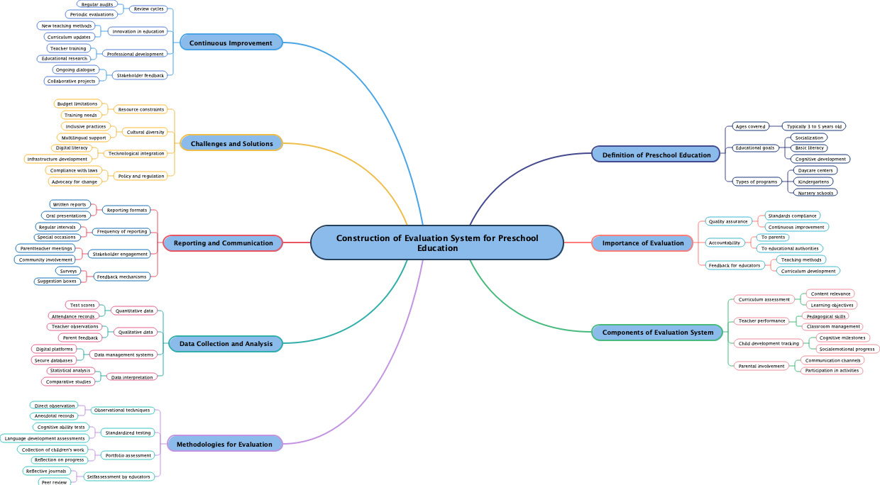 Construction of Evaluation System for Preschool Education