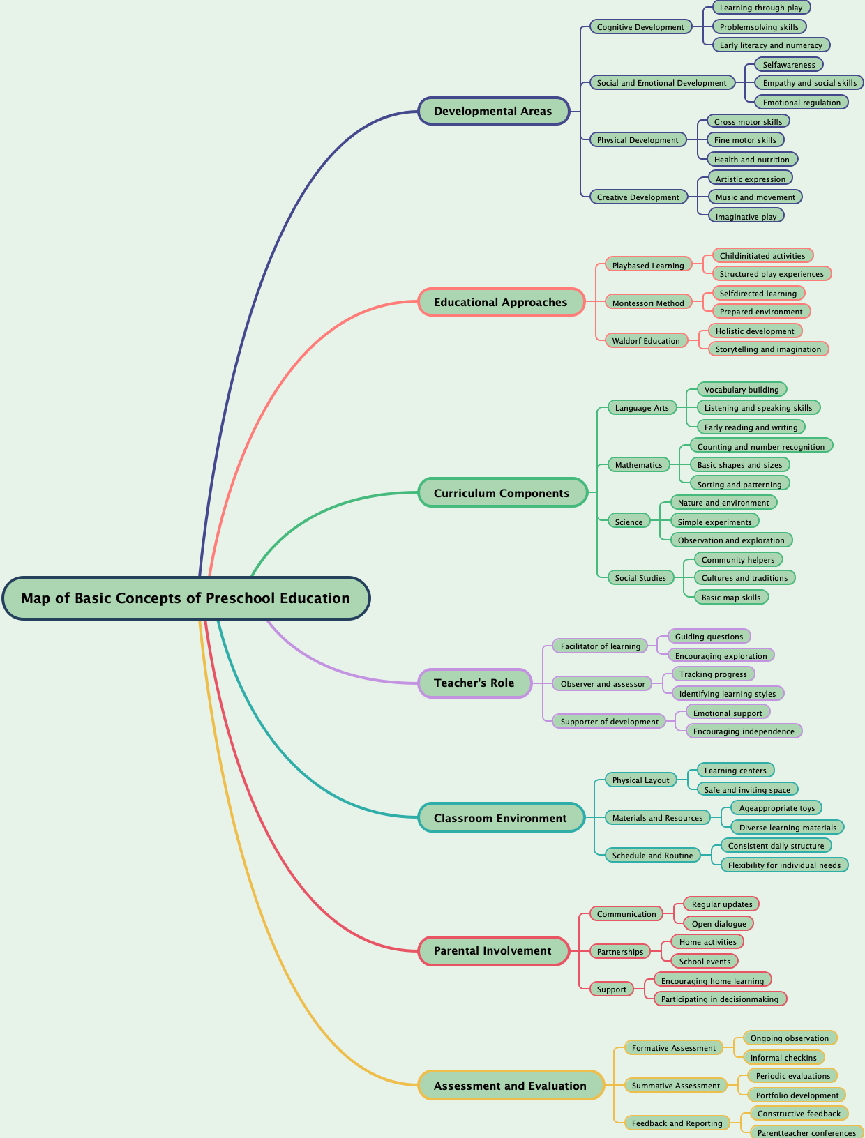 Map of Basic Concepts of Preschool Education