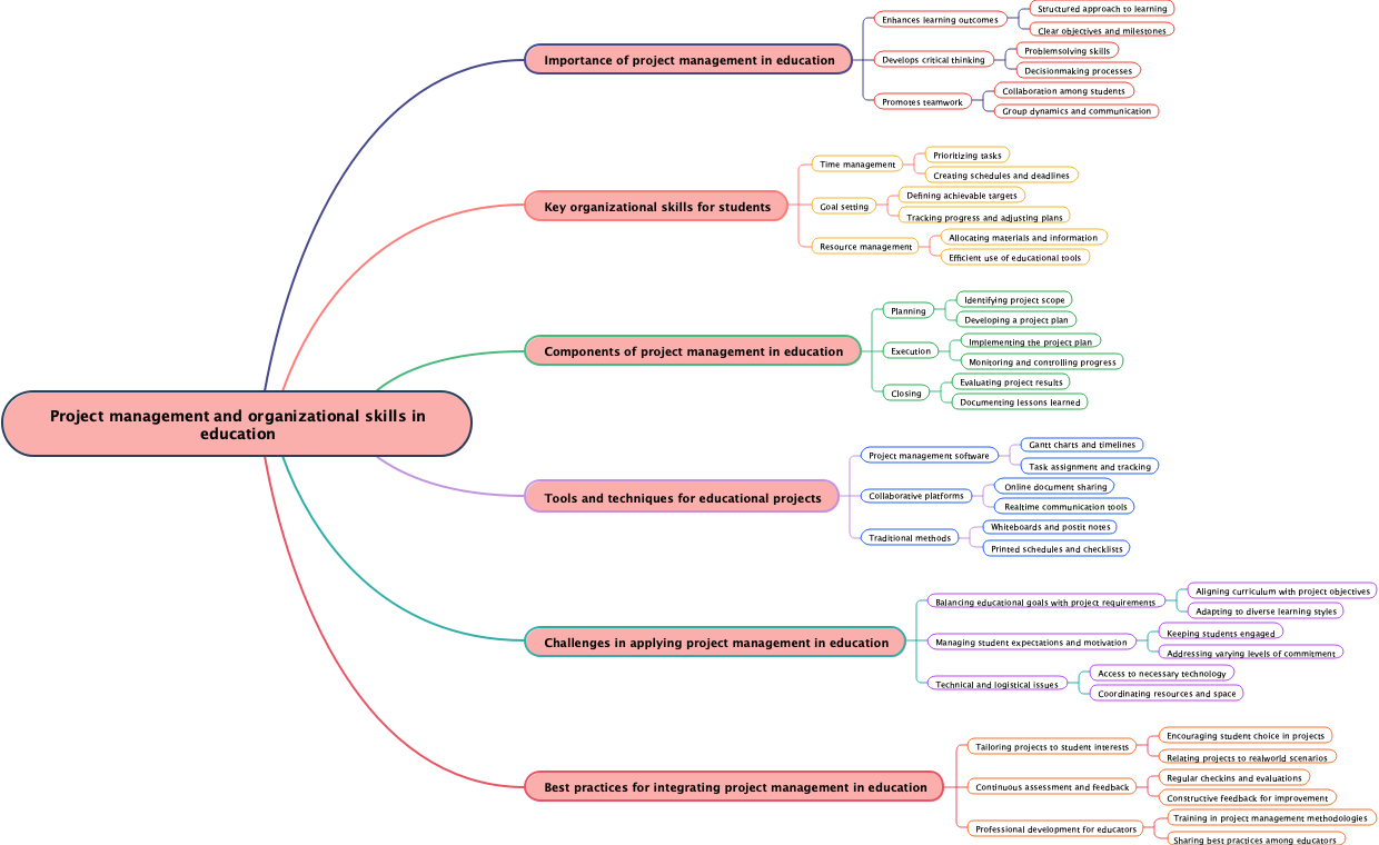 Project management and organizational skills in education