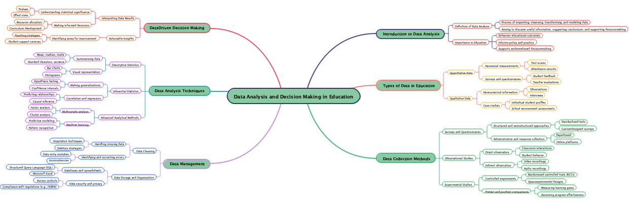 Data Analysis and Decision Making in Education