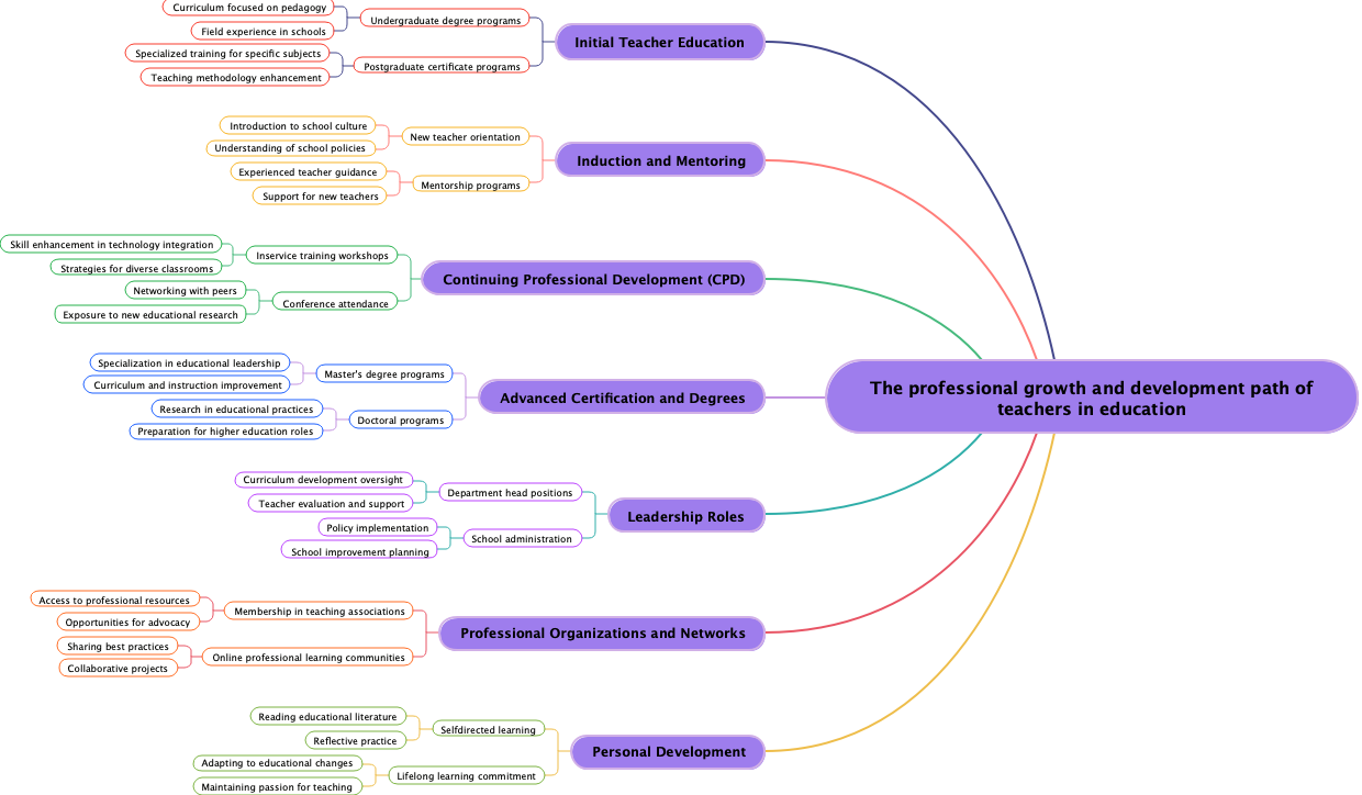 The professional growth and development path of teachers in education