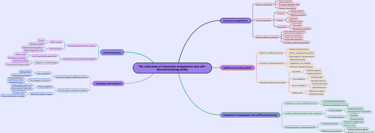 The cultivation of classroom assignments and self-directed learning ability