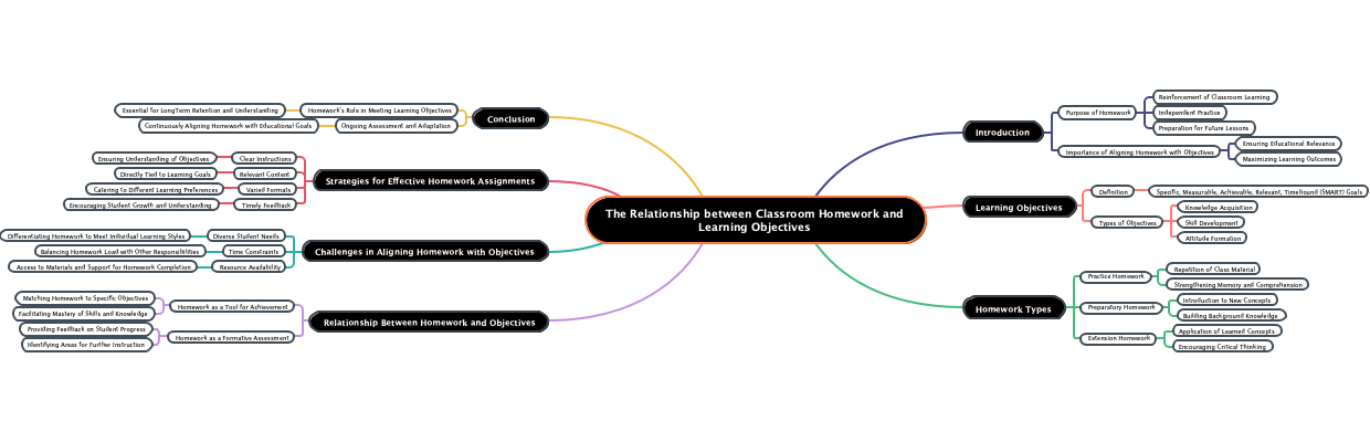 The Relationship between Classroom Homework and Learning Objectives