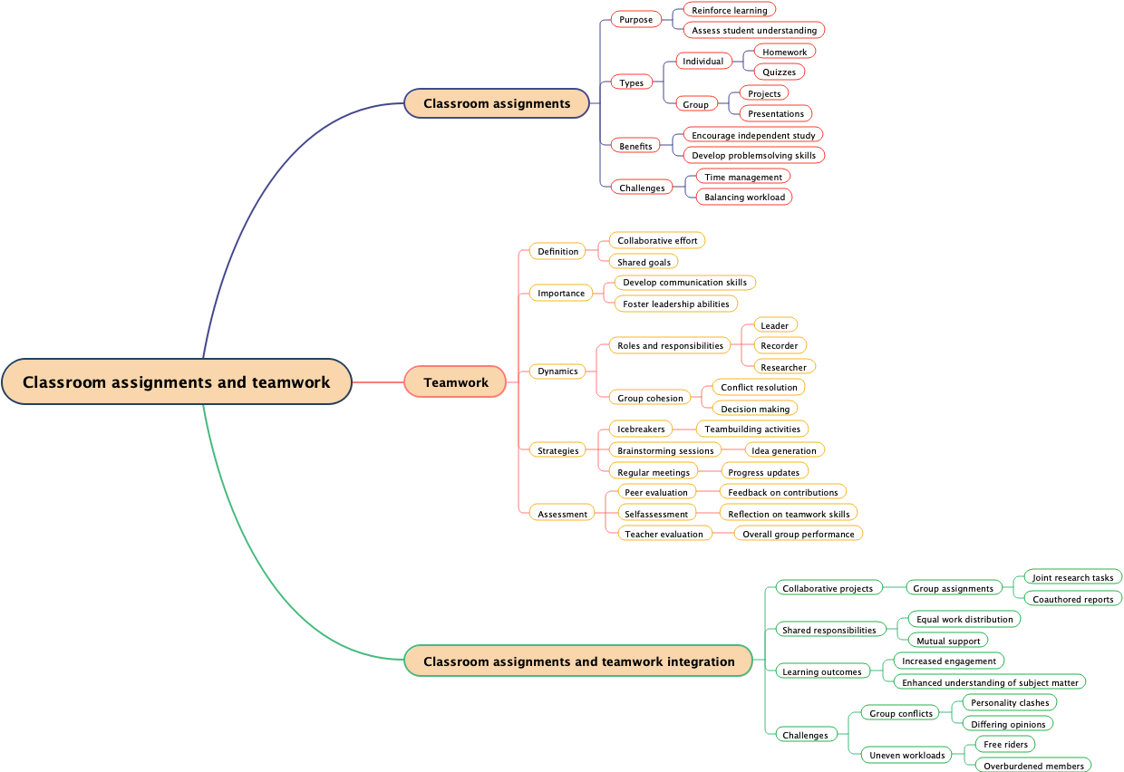 Classroom assignments and teamwork