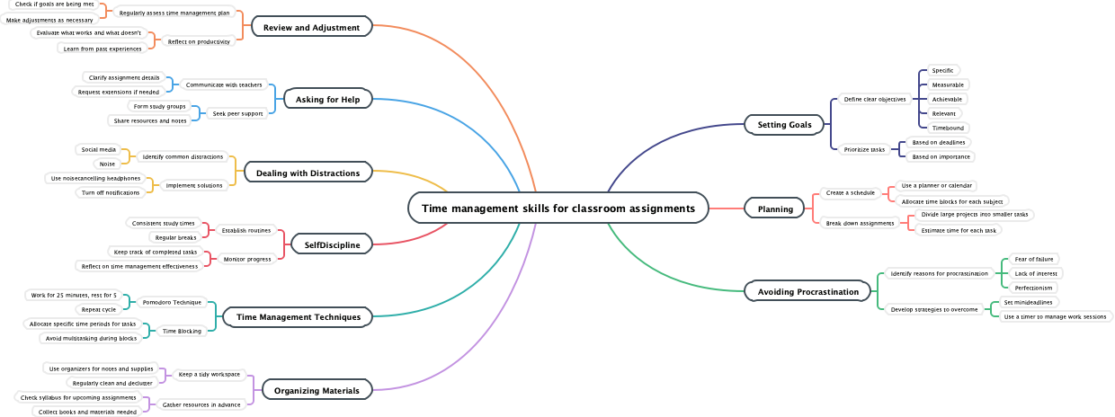 Time management skills for classroom assignments