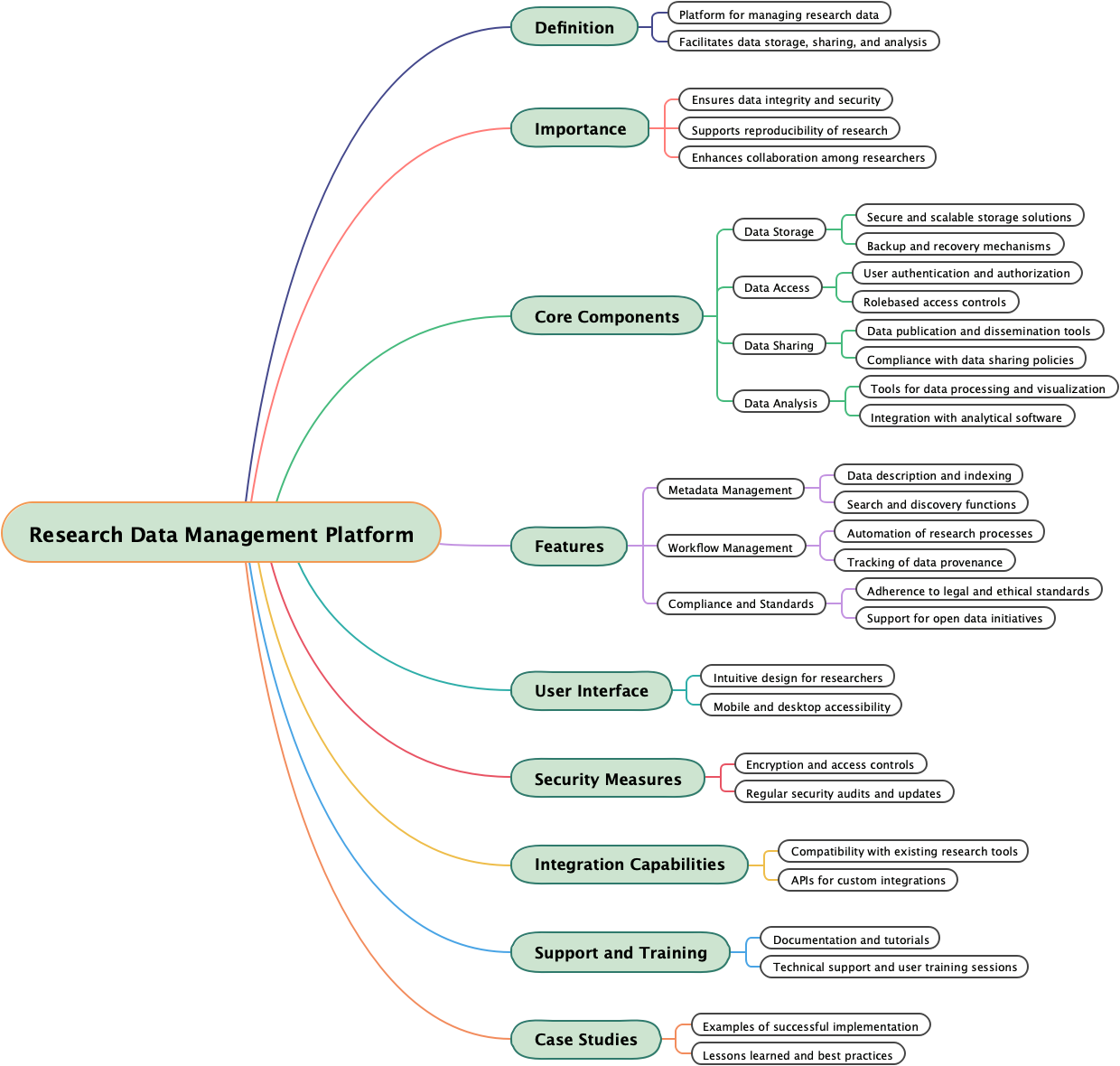 Research Data Management Platform