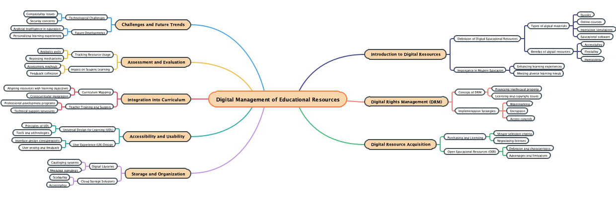 Digital Management of Educational Resources