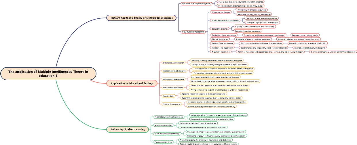 The application of Multiple Intelligences Theory in education 1