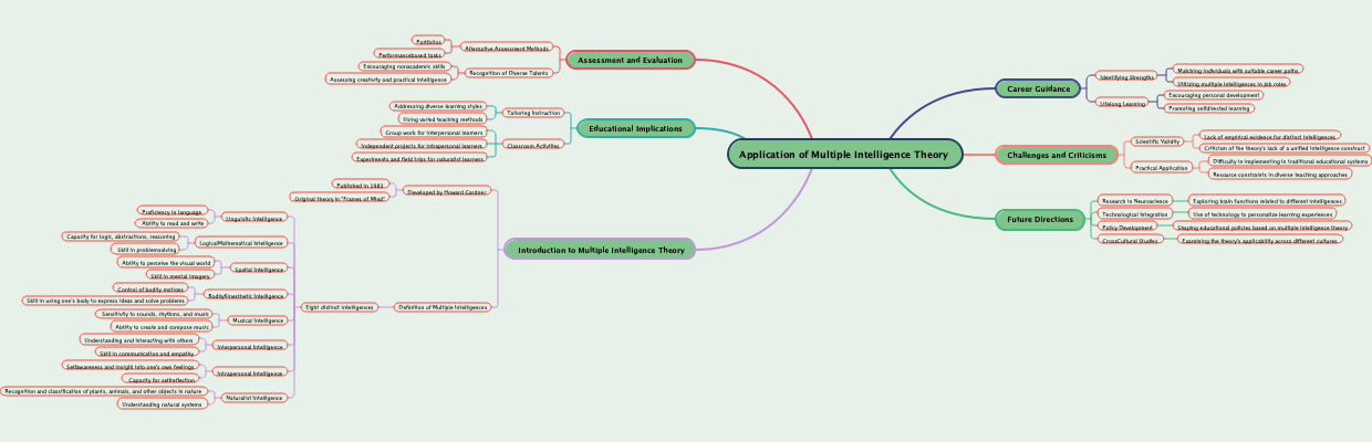 Application of Multiple Intelligence Theory