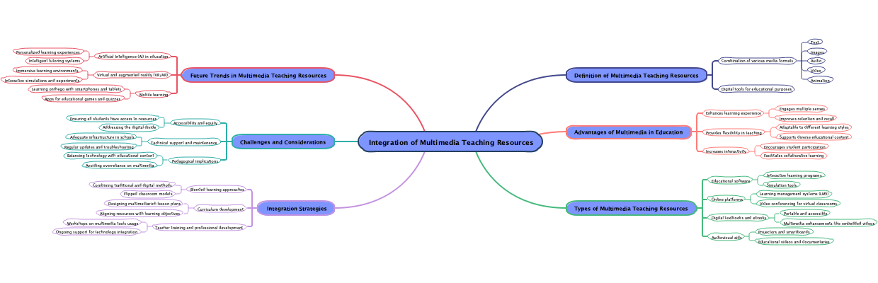 Integration of Multimedia Teaching Resources