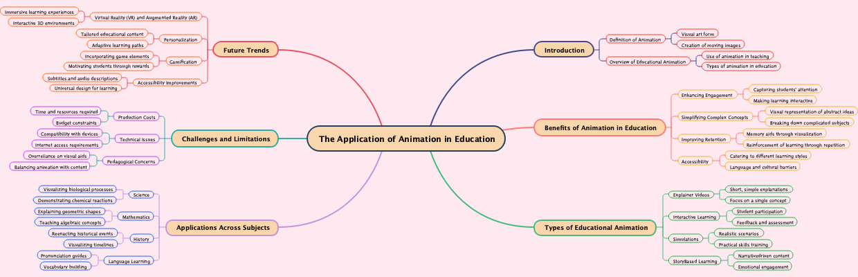 The Application of Animation in Education