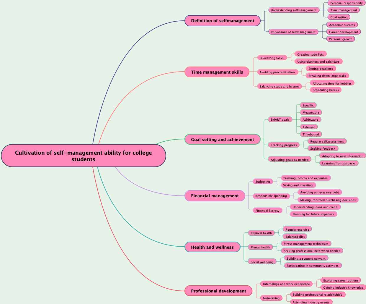 Cultivation of self-management ability for college students