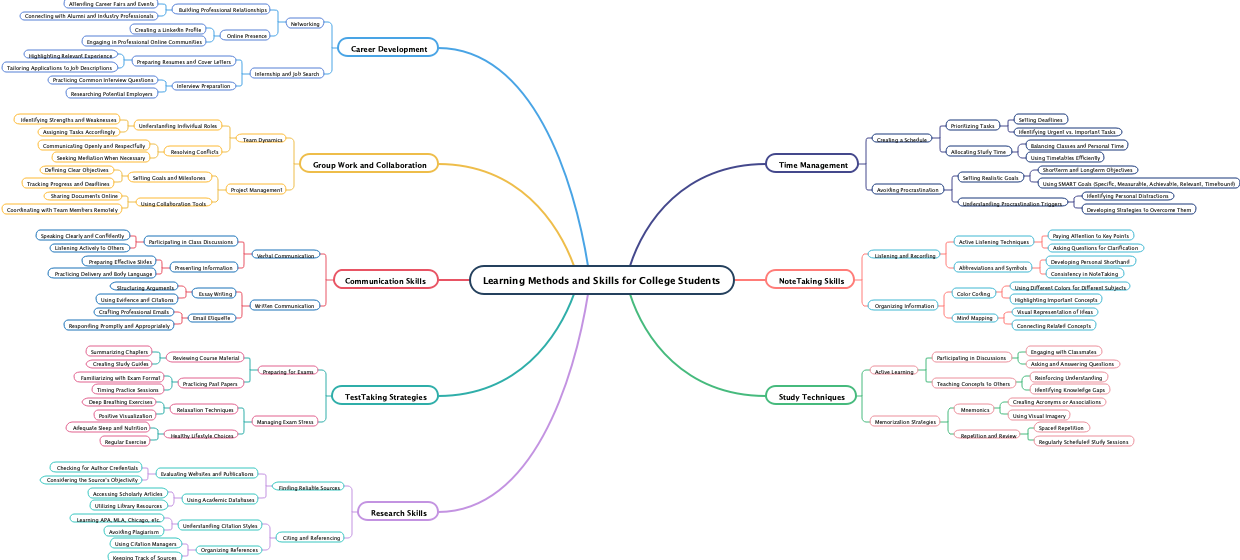 Learning Methods and Skills for College Students