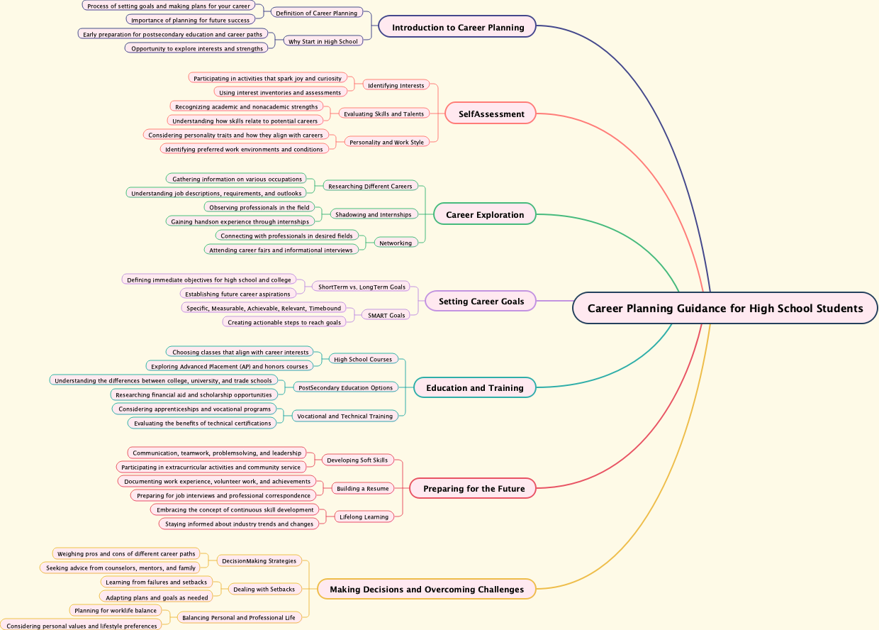 Career Planning Guidance for High School Students