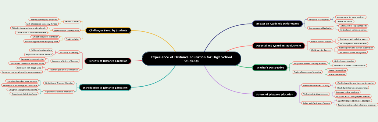 Experience of Distance Education for High School Students