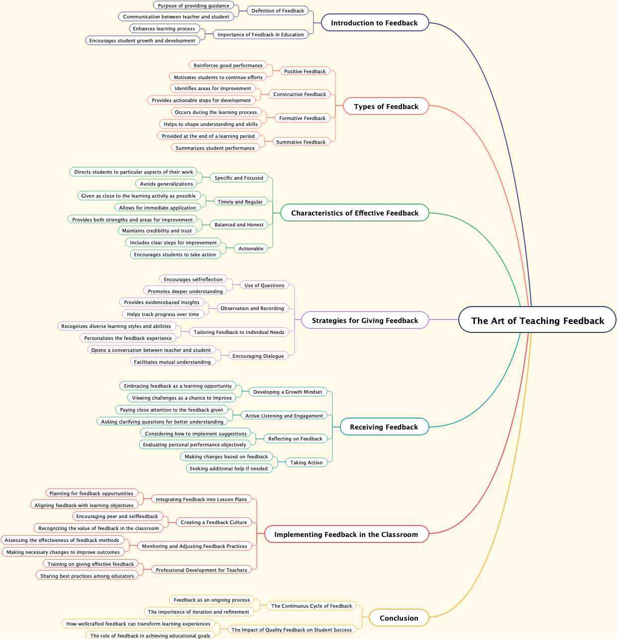 The Art of Teaching Feedback