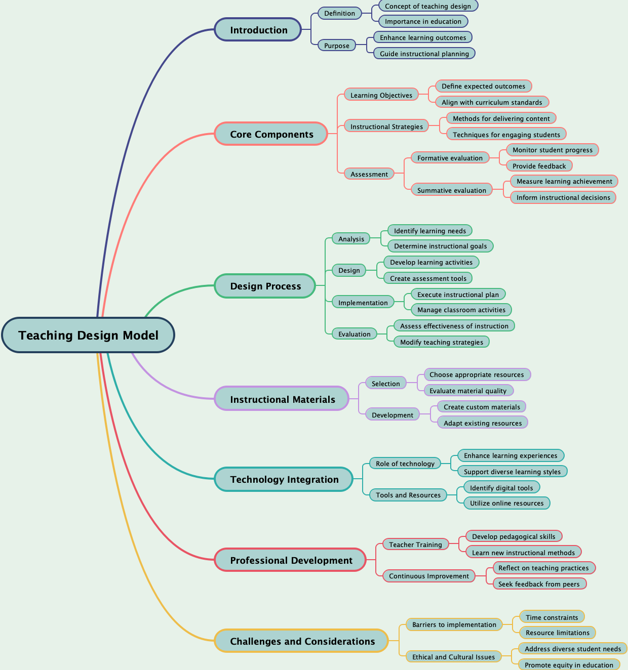 Teaching Design Model