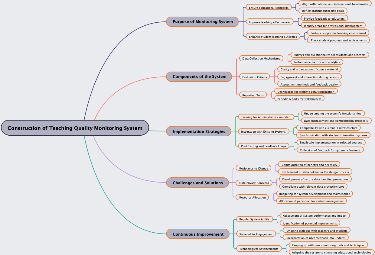 Construction of Teaching Quality Monitoring System