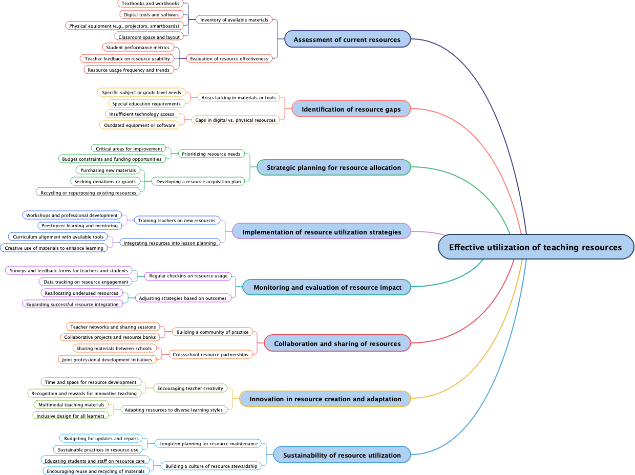 Effective utilization of teaching resources