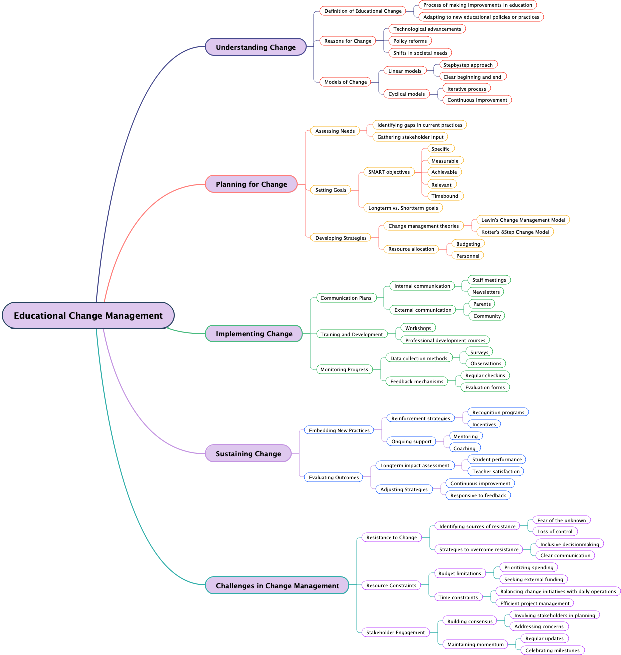 Educational Change Management