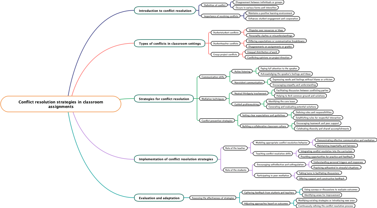 Conflict resolution strategies in classroom assignments