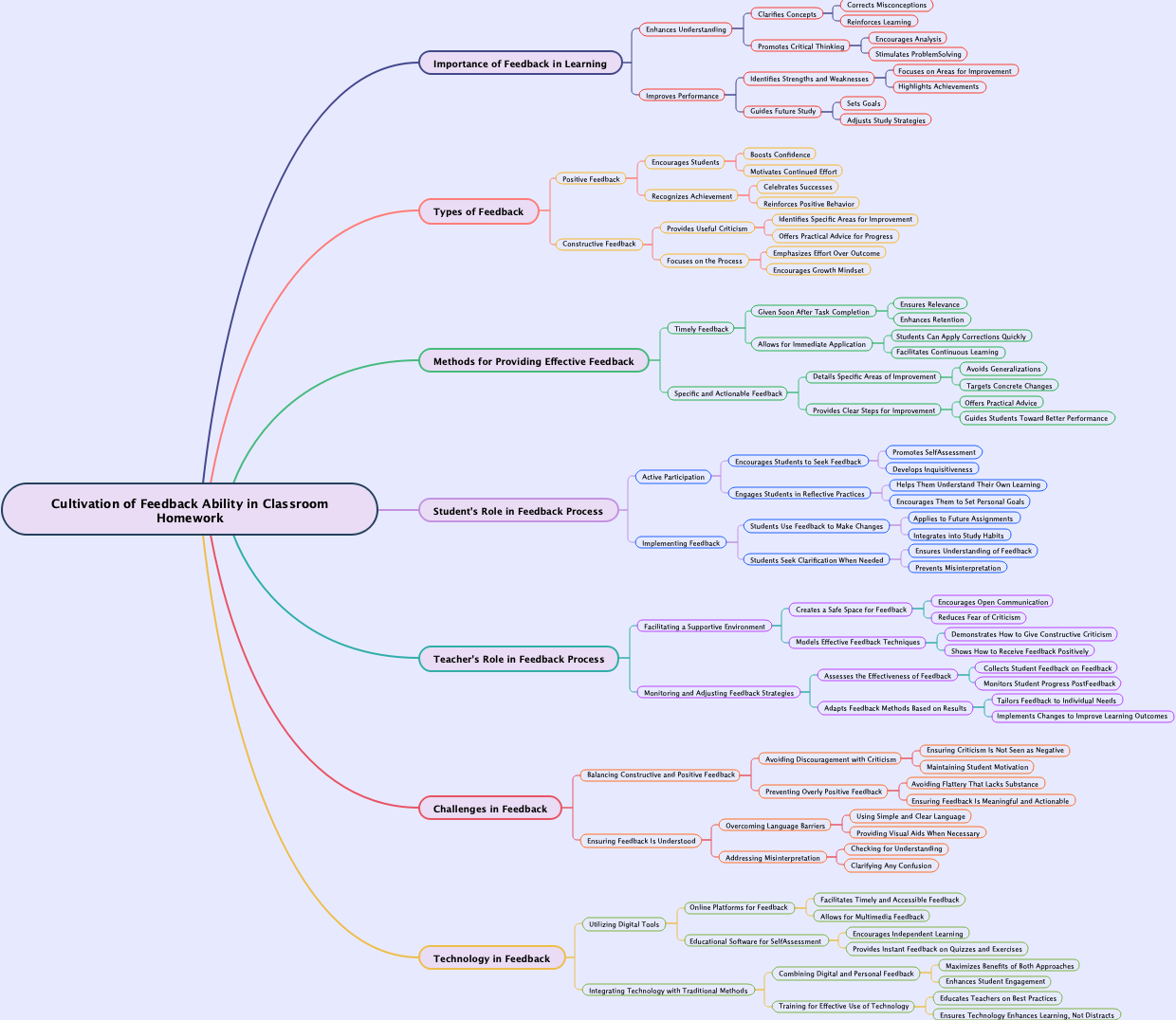 Cultivation of Feedback Ability in Classroom Homework