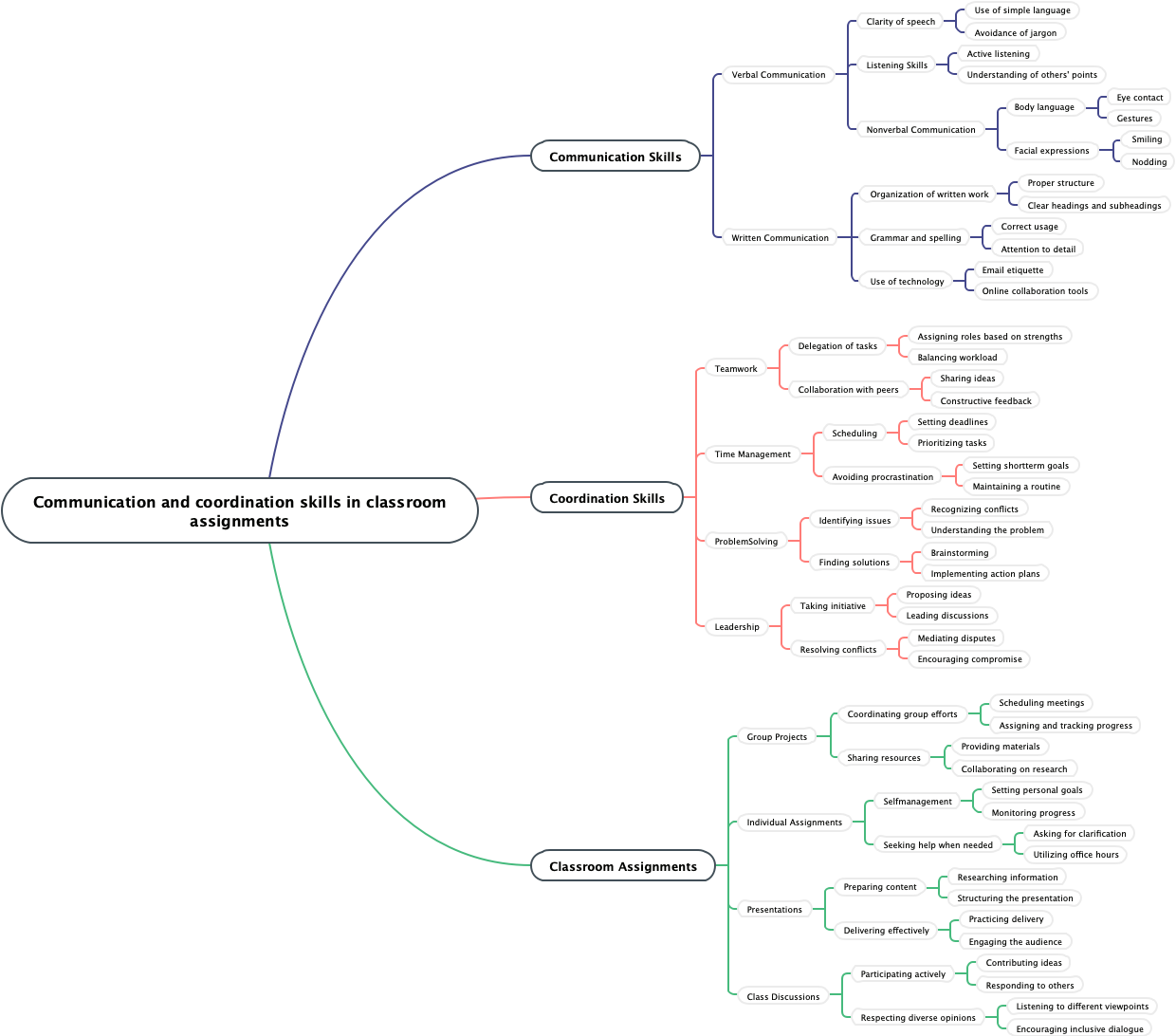 Communication and coordination skills in classroom assignments