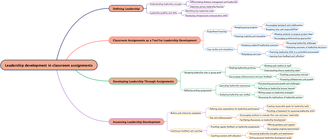 Leadership development in classroom assignments