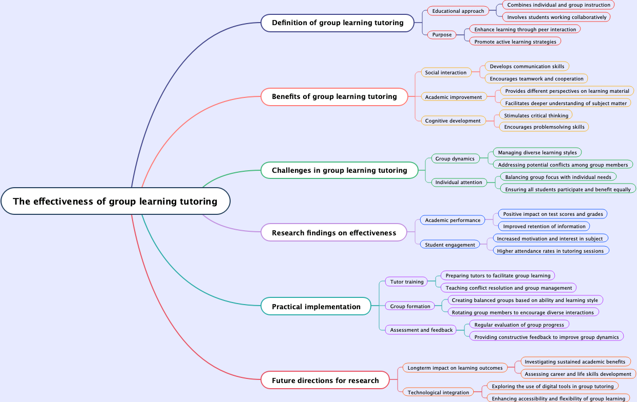 The effectiveness of group learning tutoring