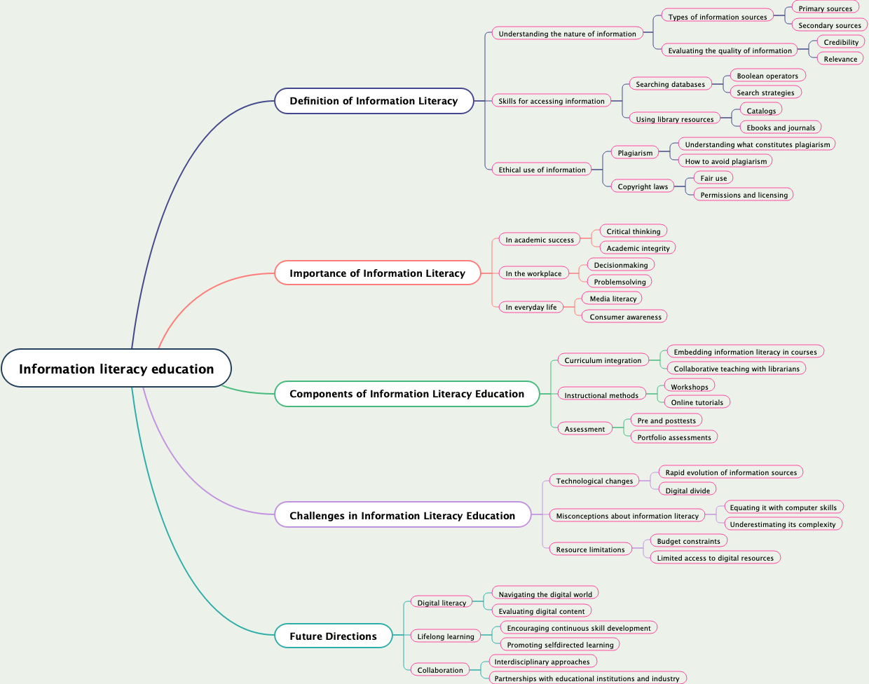 Information literacy education