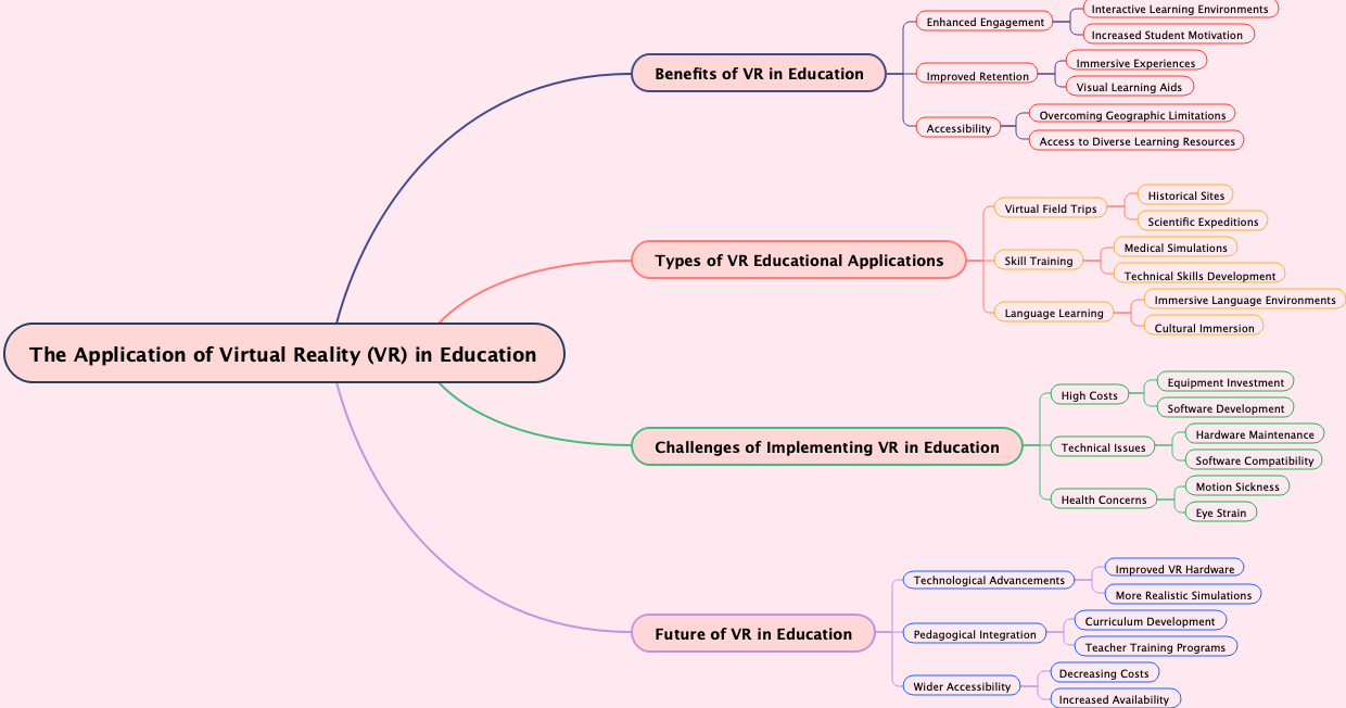 The Application of Virtual Reality (VR) in Education