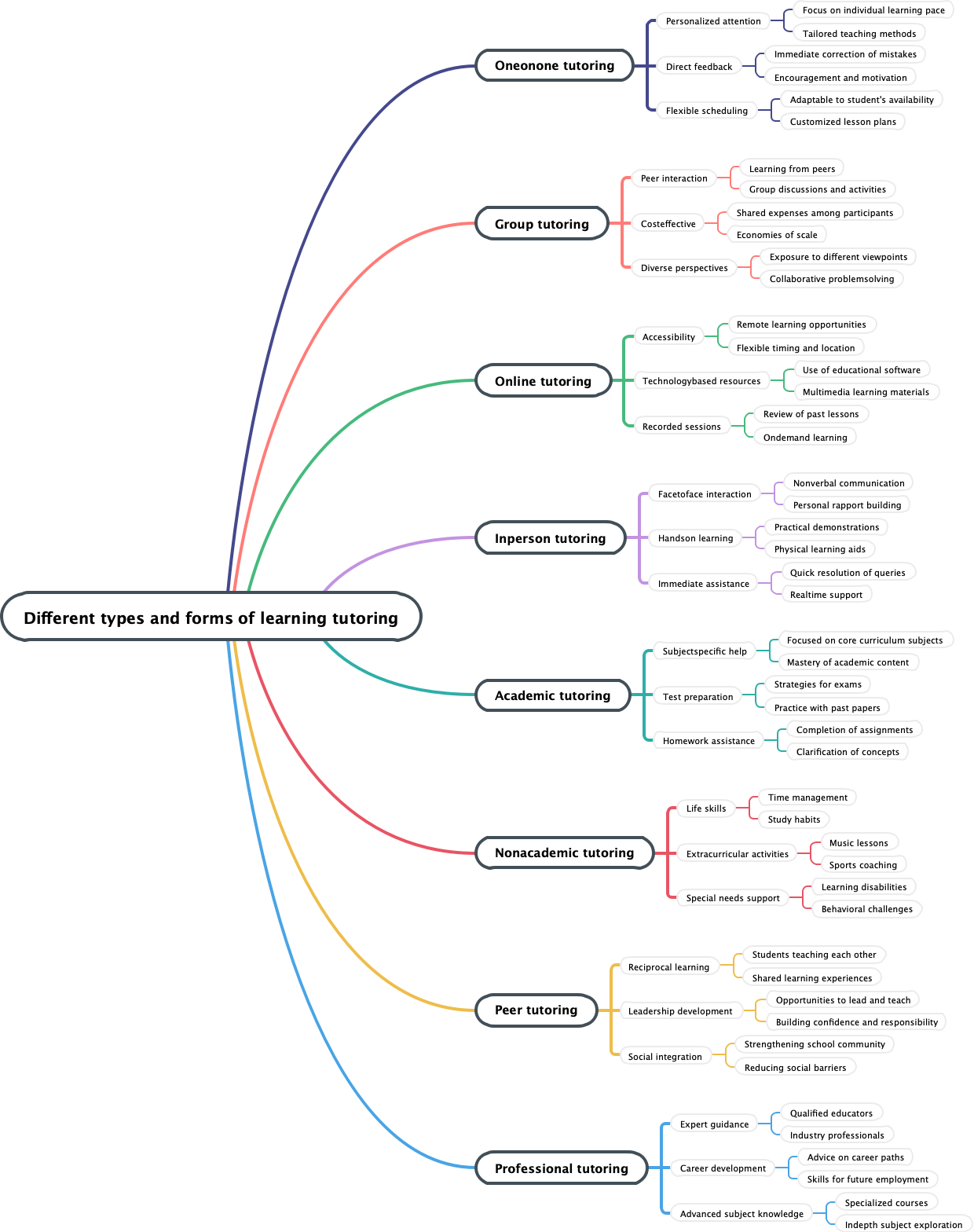 Different types and forms of learning tutoring