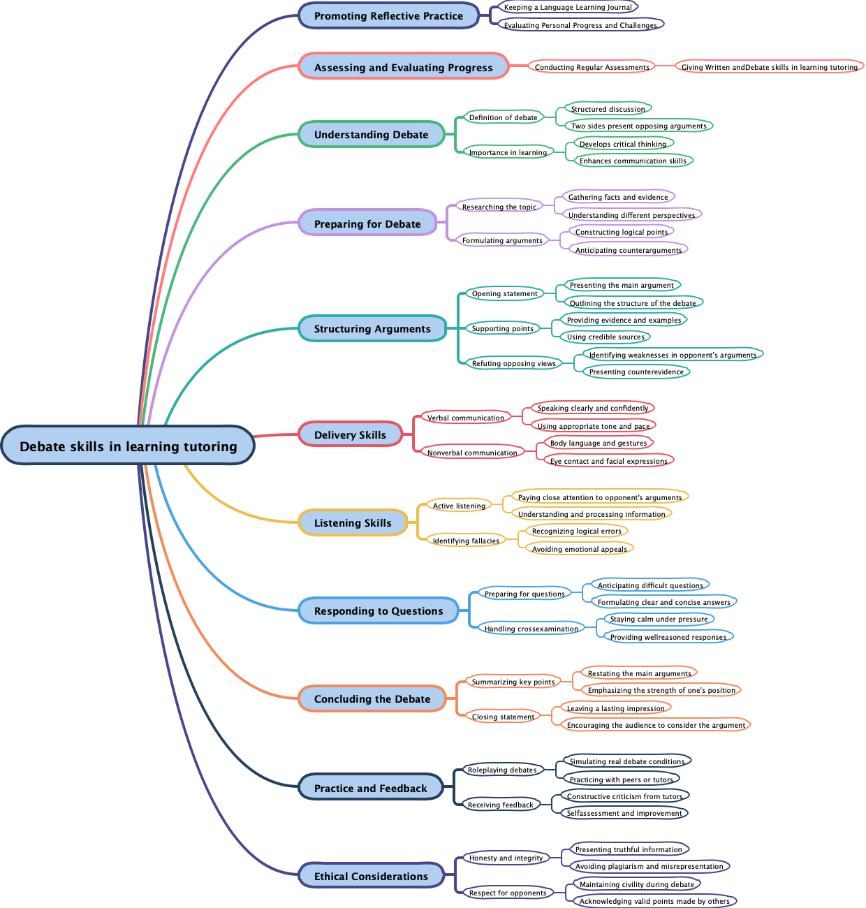 Debate skills in learning tutoring