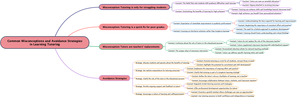 Common Misconceptions and Avoidance Strategies in Learning Tutoring