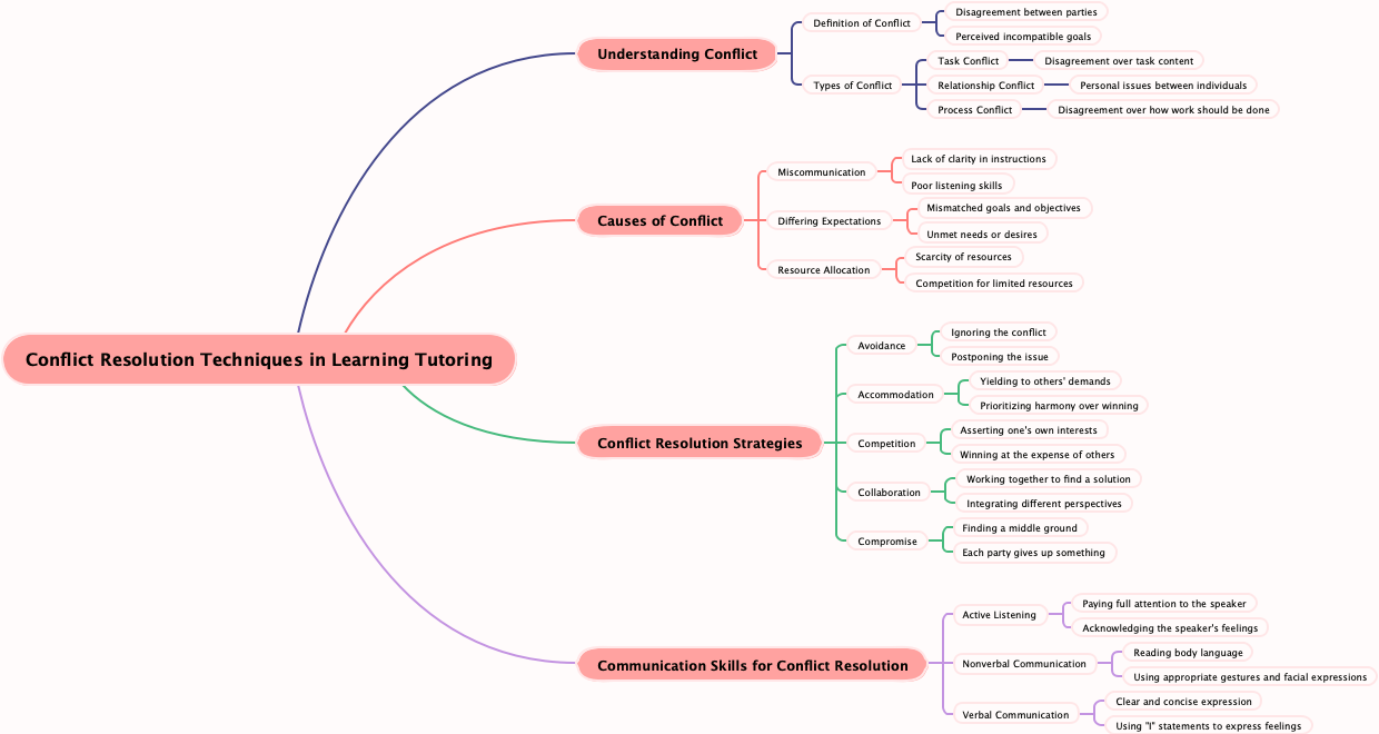 Conflict Resolution Techniques in Learning Tutoring