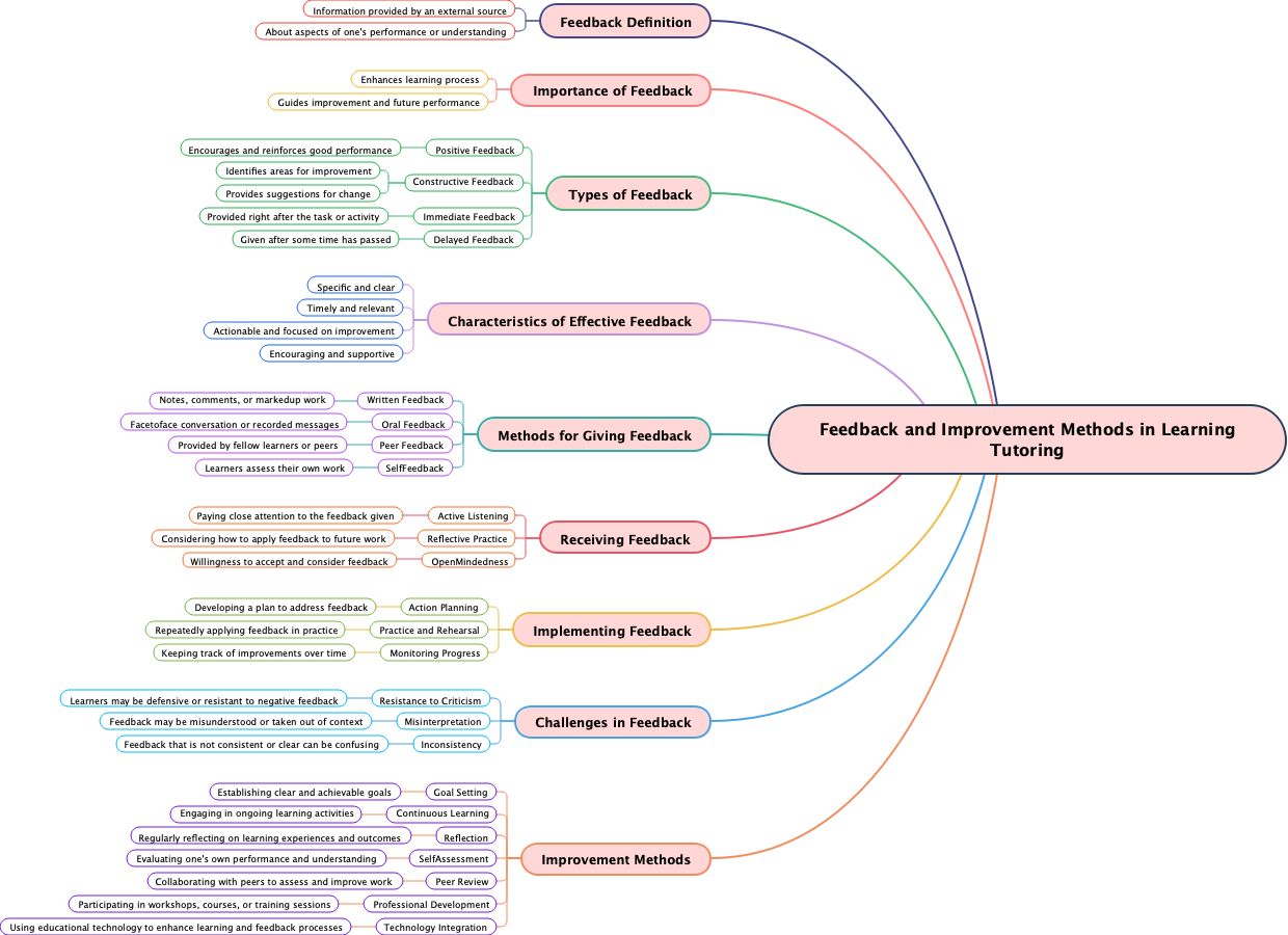 Feedback and Improvement Methods in Learning Tutoring