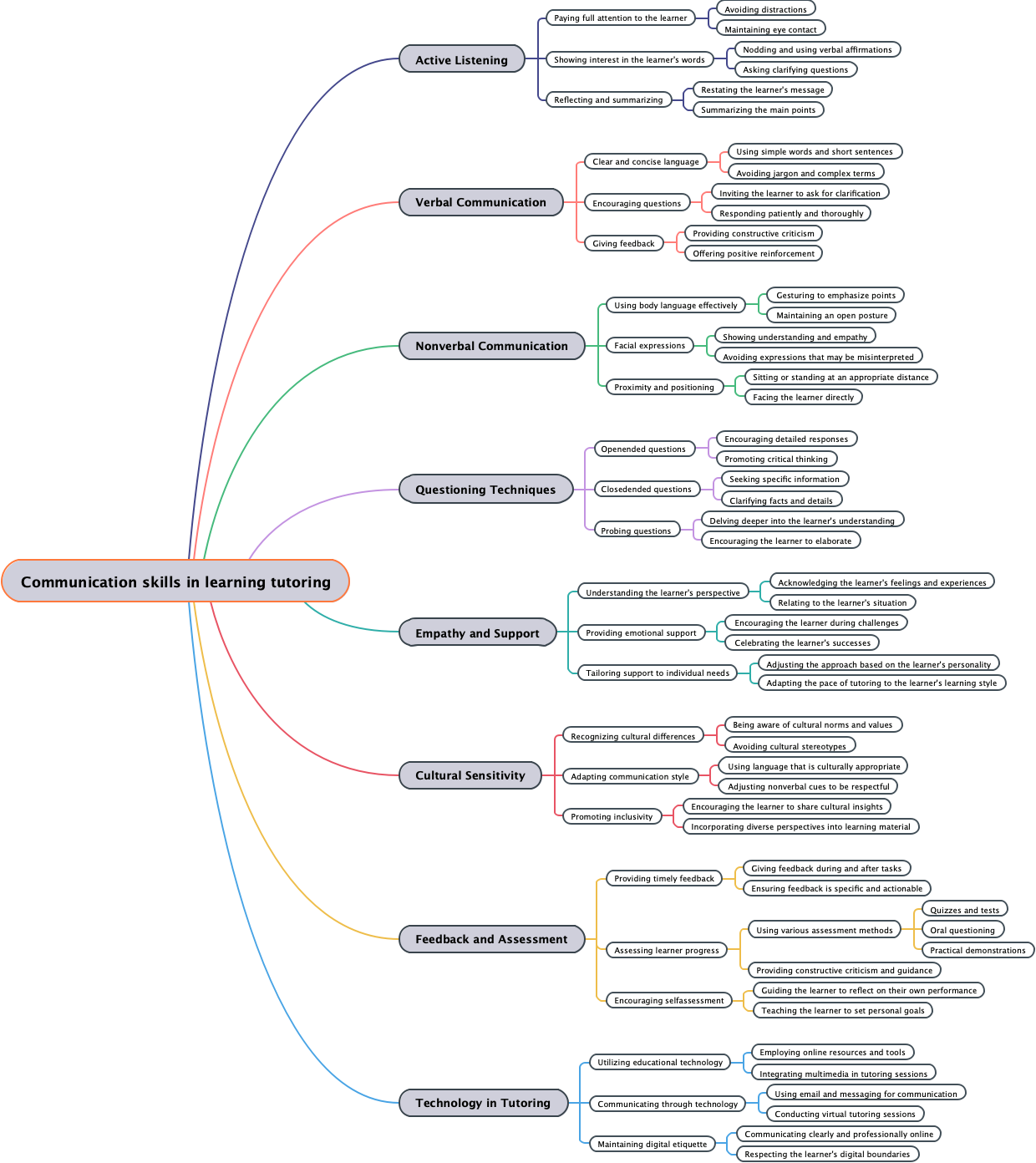 Communication skills in learning tutoring