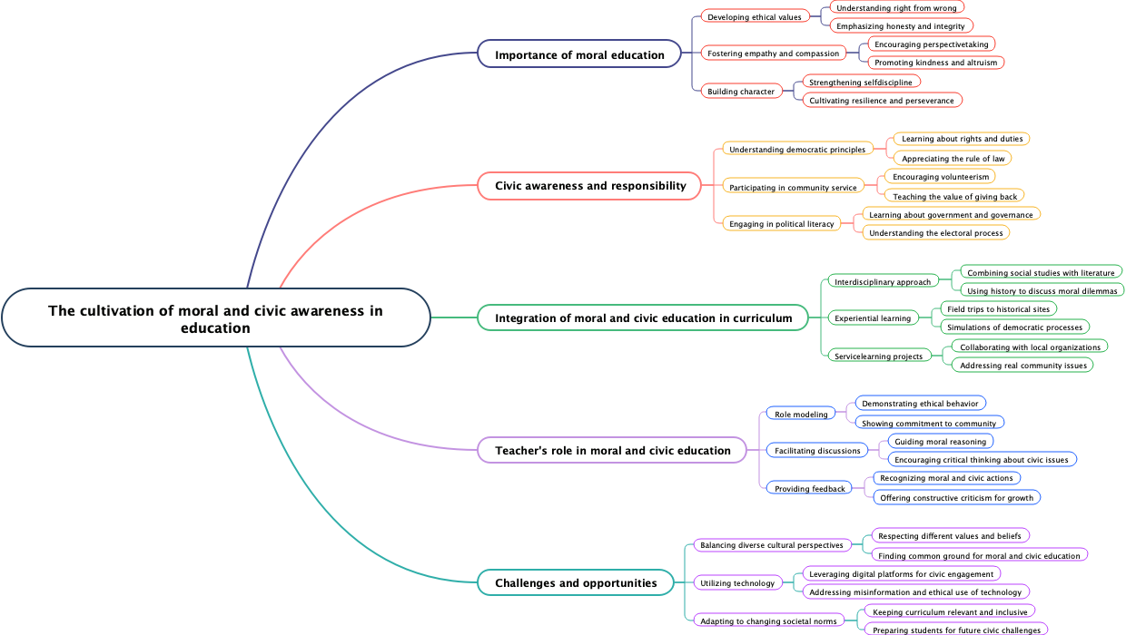 The cultivation of moral and civic awareness in education