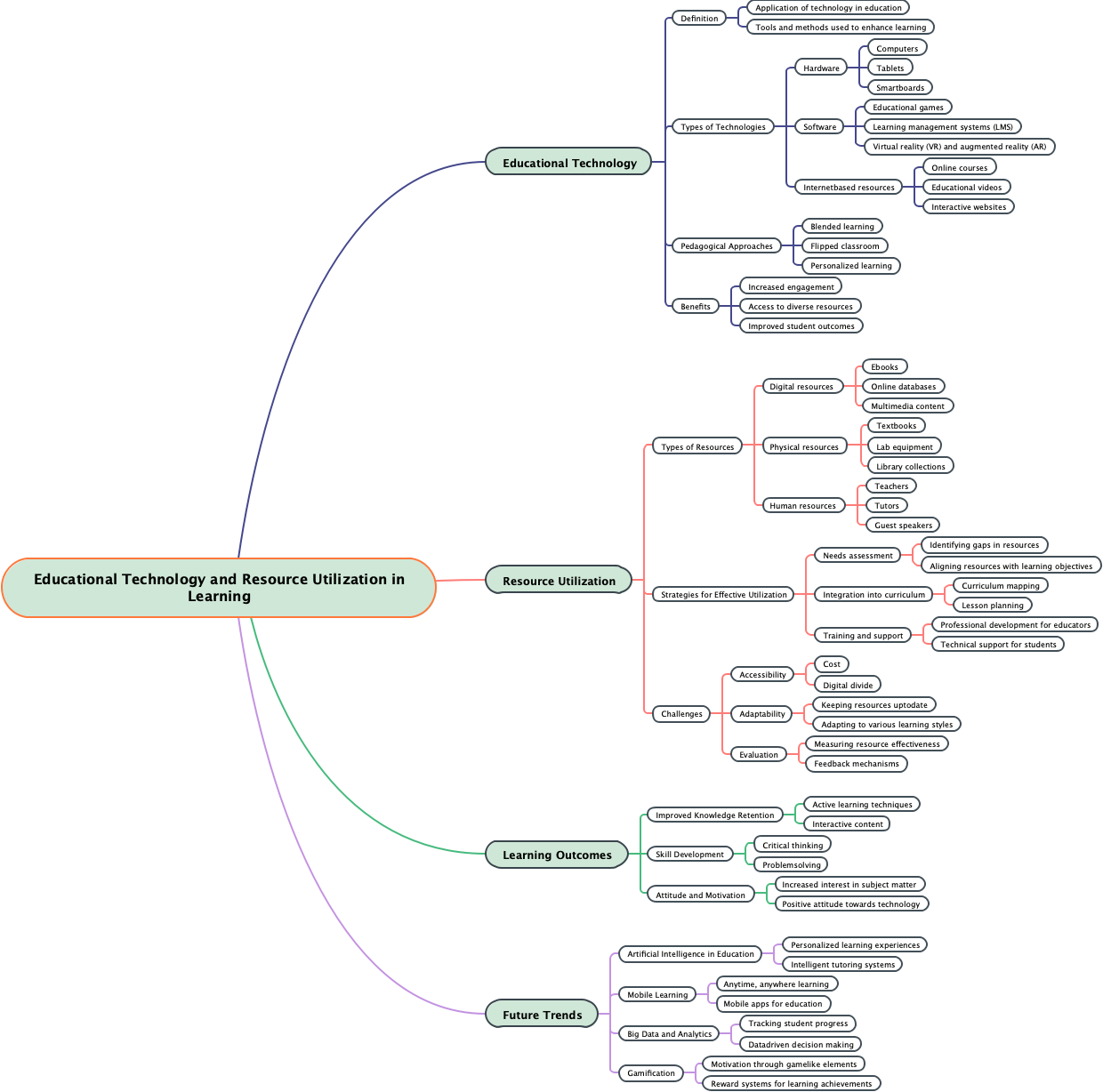 Educational Technology and Resource Utilization in Learning