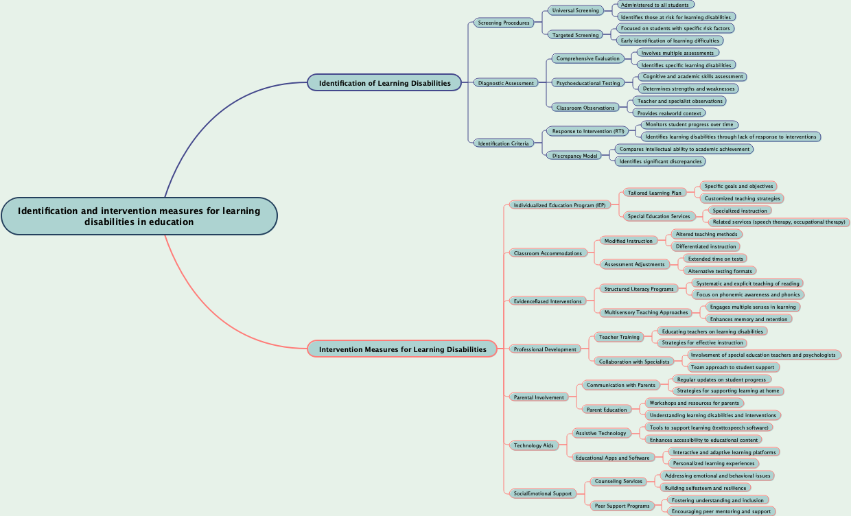 Identification and intervention measures for learning disabilities in education