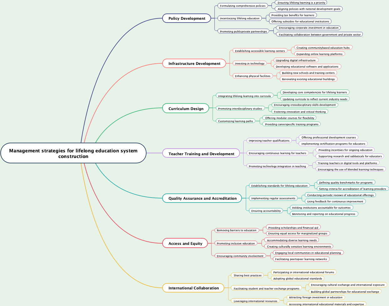 Management strategies for lifelong education system construction