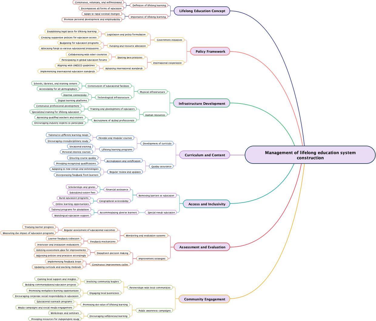 Management of lifelong education system construction