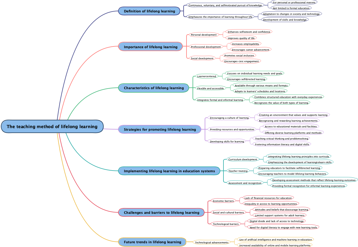 The teaching method of lifelong learning