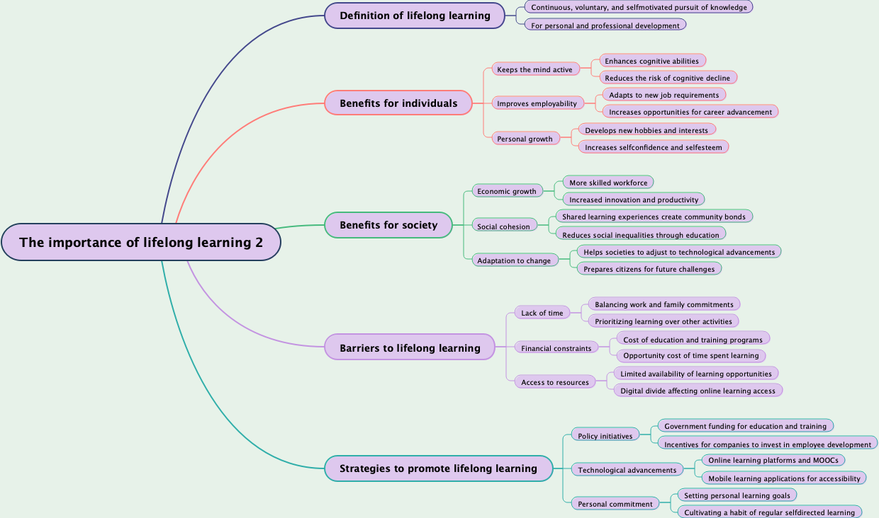 The importance of lifelong learning 2