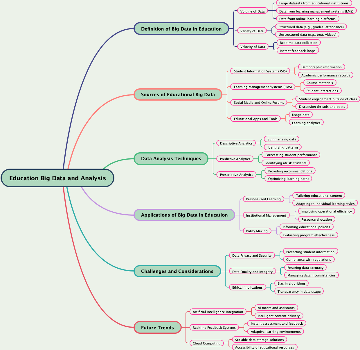 Education Big Data and Analysis