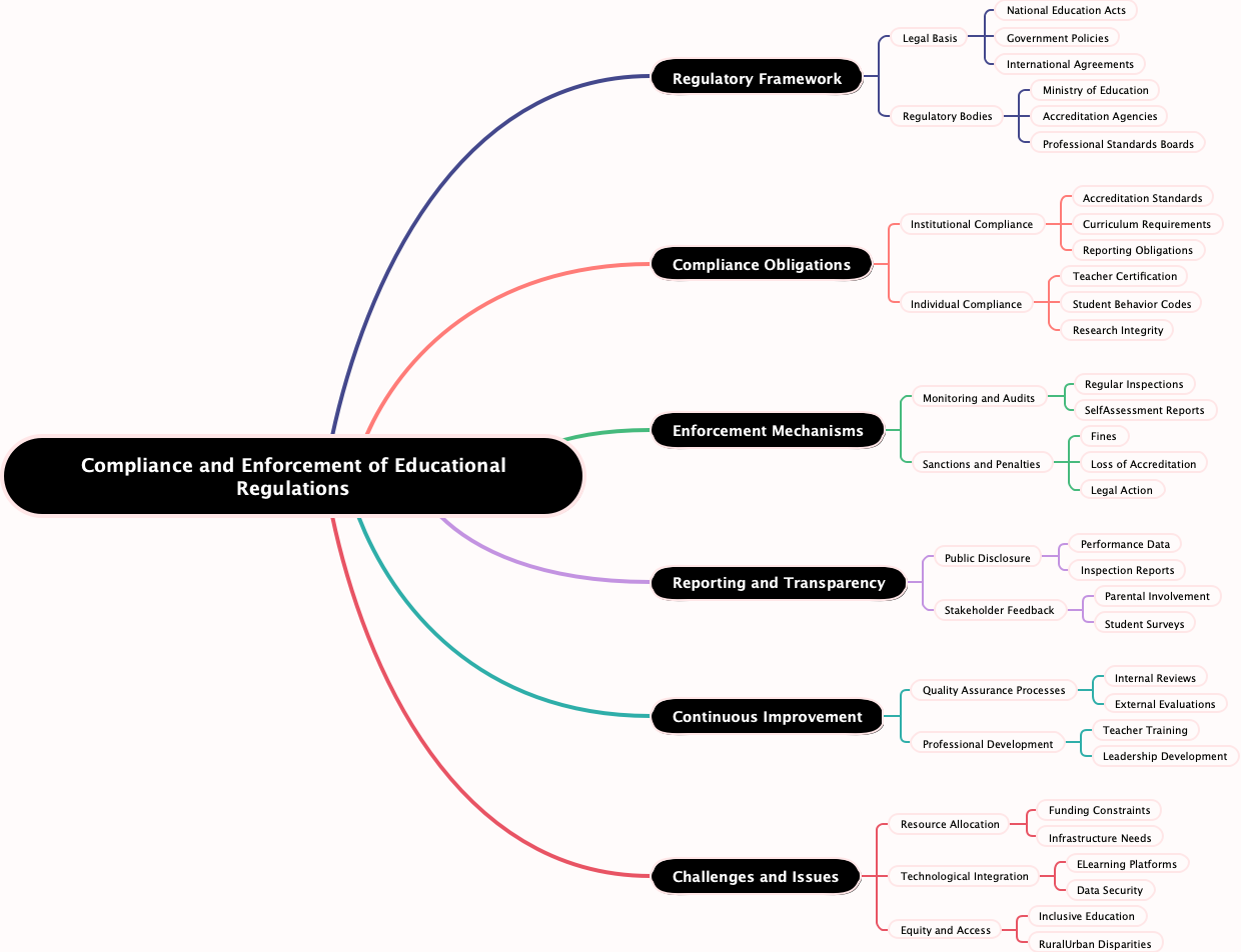 Compliance and Enforcement of Educational Regulations