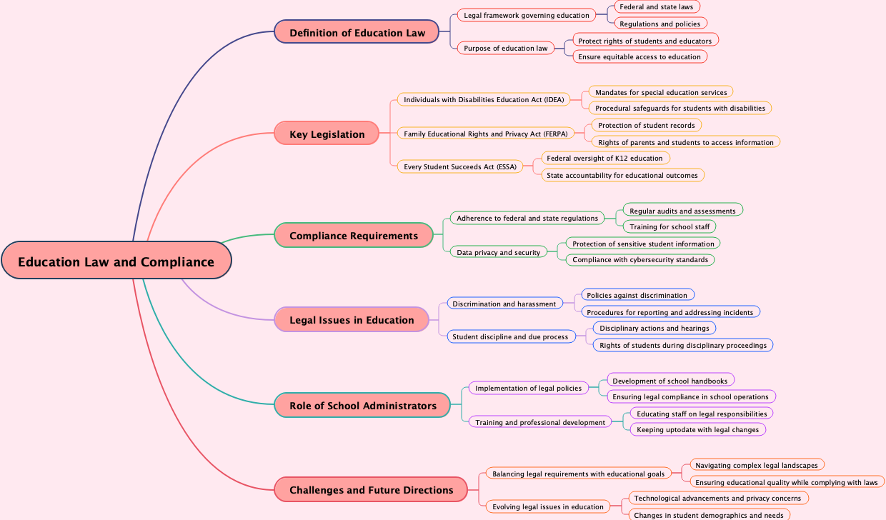 Education Law and Compliance