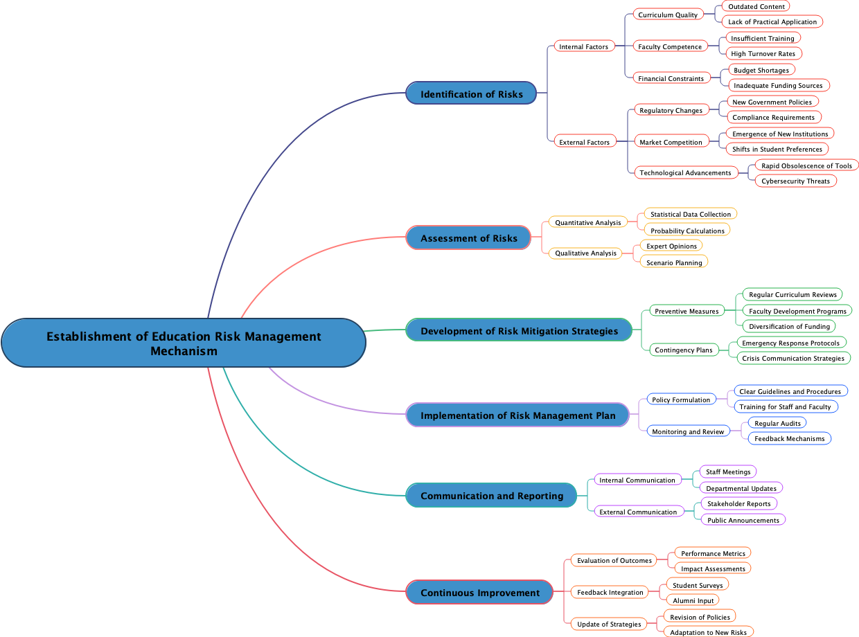 Establishment of Education Risk Management Mechanism