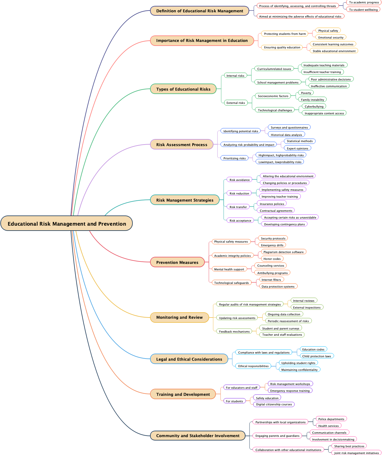 Educational Risk Management and Prevention